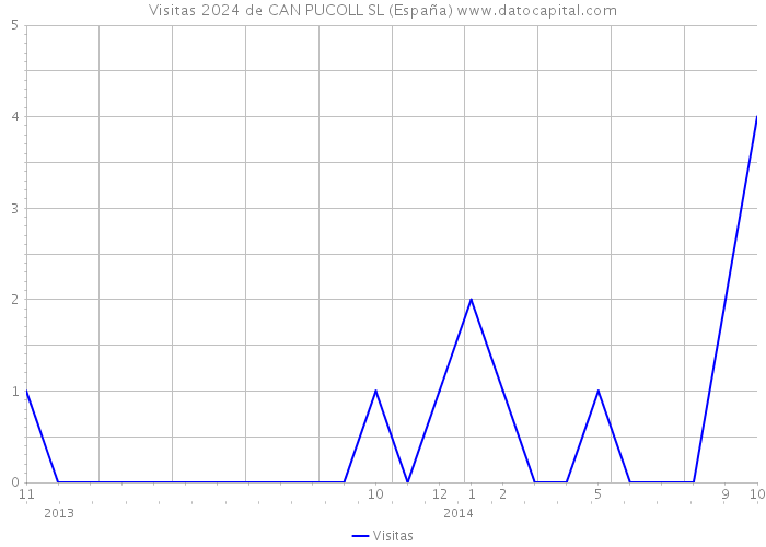 Visitas 2024 de CAN PUCOLL SL (España) 