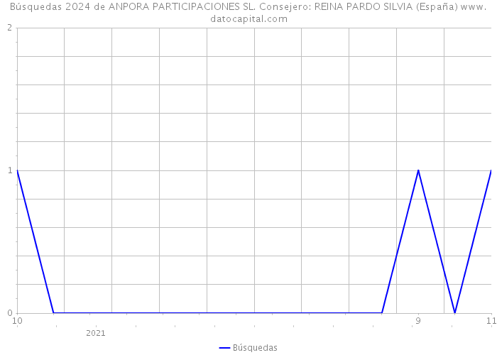 Búsquedas 2024 de ANPORA PARTICIPACIONES SL. Consejero: REINA PARDO SILVIA (España) 