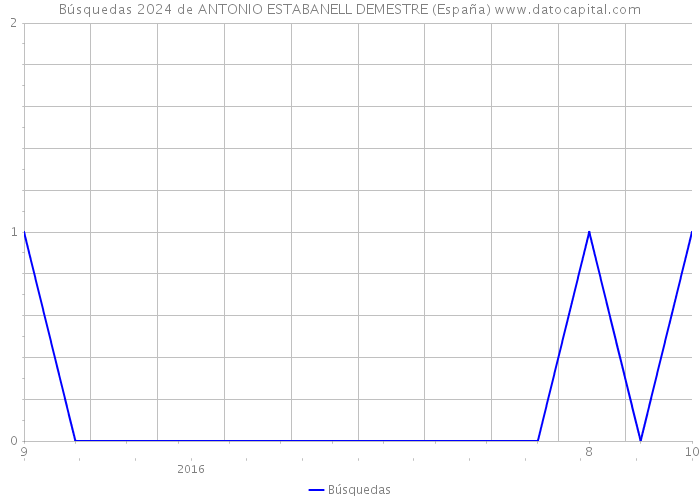 Búsquedas 2024 de ANTONIO ESTABANELL DEMESTRE (España) 