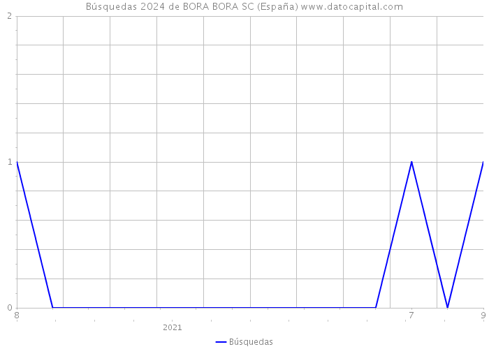 Búsquedas 2024 de BORA BORA SC (España) 