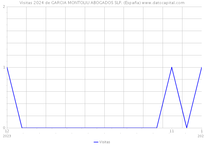 Visitas 2024 de GARCIA MONTOLIU ABOGADOS SLP. (España) 
