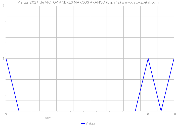Visitas 2024 de VICTOR ANDRES MARCOS ARANGO (España) 