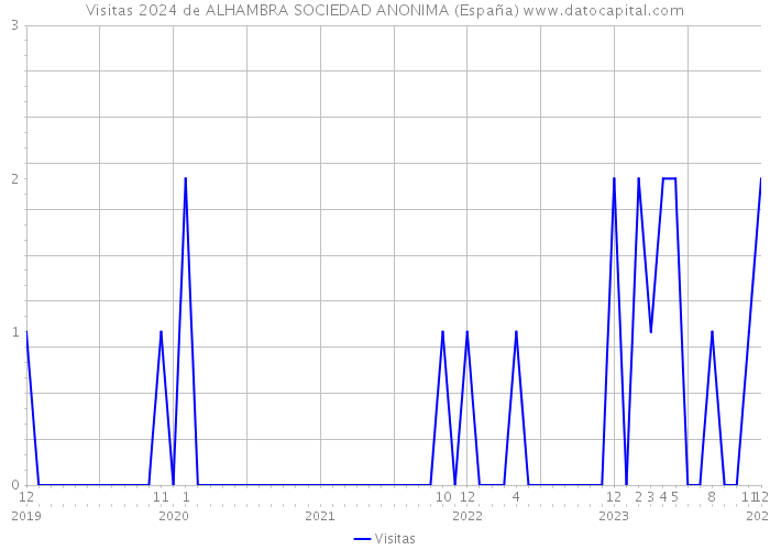 Visitas 2024 de ALHAMBRA SOCIEDAD ANONIMA (España) 