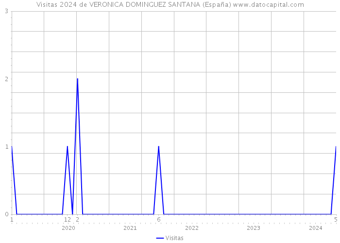Visitas 2024 de VERONICA DOMINGUEZ SANTANA (España) 