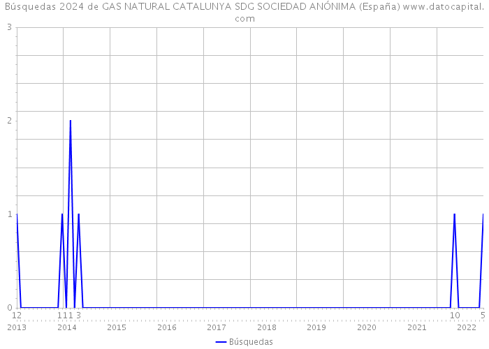 Búsquedas 2024 de GAS NATURAL CATALUNYA SDG SOCIEDAD ANÓNIMA (España) 