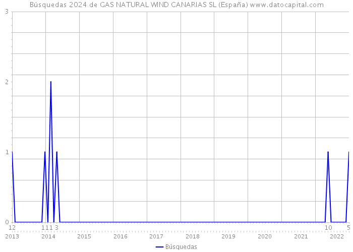 Búsquedas 2024 de GAS NATURAL WIND CANARIAS SL (España) 