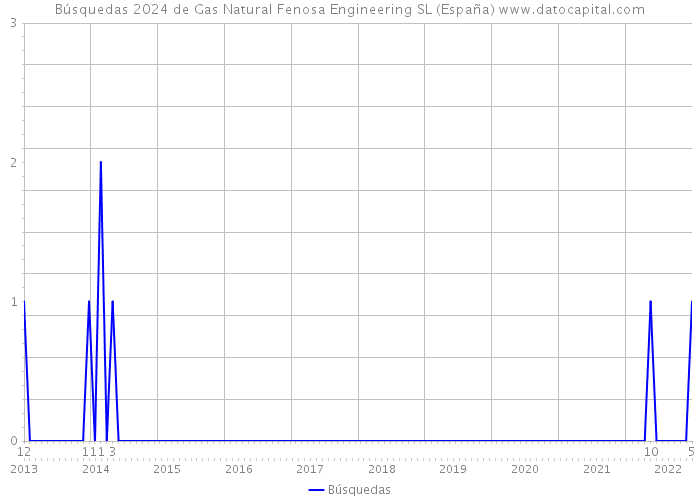 Búsquedas 2024 de Gas Natural Fenosa Engineering SL (España) 