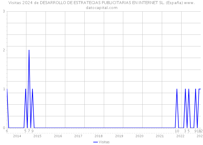 Visitas 2024 de DESARROLLO DE ESTRATEGIAS PUBLICITARIAS EN INTERNET SL. (España) 