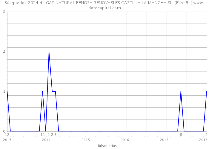 Búsquedas 2024 de GAS NATURAL FENOSA RENOVABLES CASTILLA LA MANCHA SL. (España) 