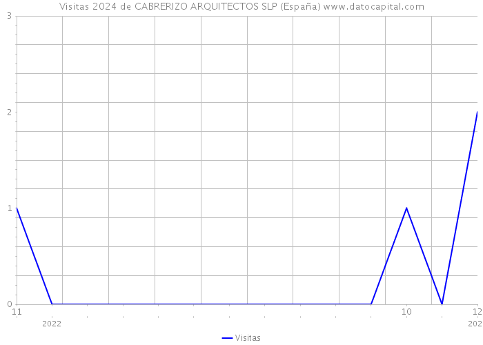 Visitas 2024 de CABRERIZO ARQUITECTOS SLP (España) 