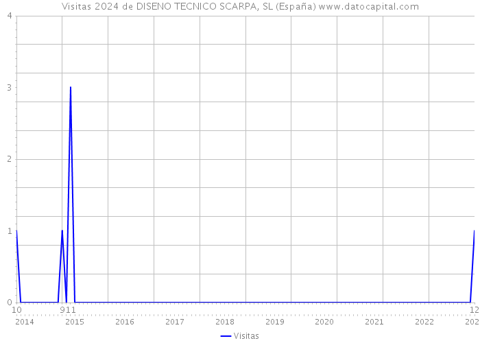 Visitas 2024 de DISENO TECNICO SCARPA, SL (España) 