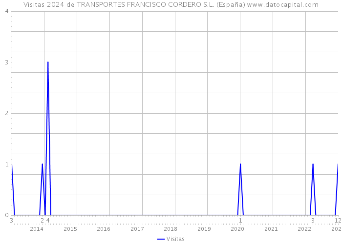Visitas 2024 de TRANSPORTES FRANCISCO CORDERO S.L. (España) 