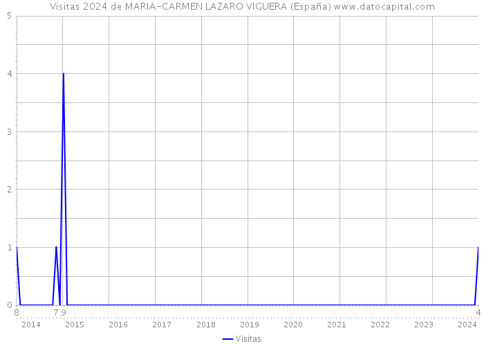 Visitas 2024 de MARIA-CARMEN LAZARO VIGUERA (España) 
