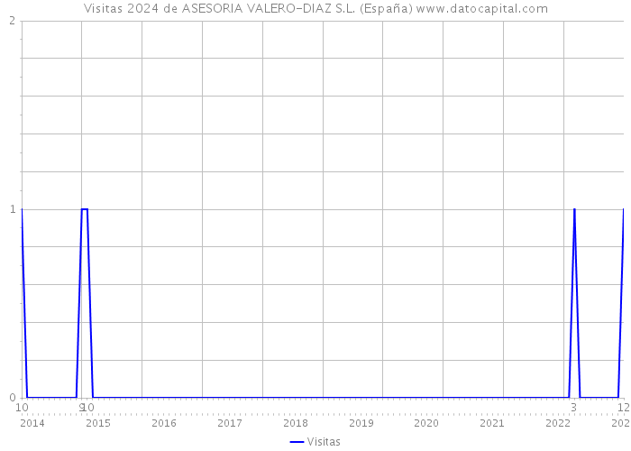 Visitas 2024 de ASESORIA VALERO-DIAZ S.L. (España) 