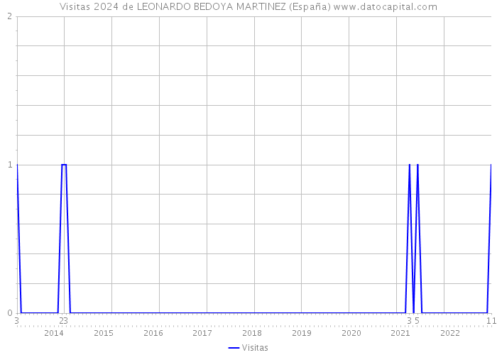 Visitas 2024 de LEONARDO BEDOYA MARTINEZ (España) 