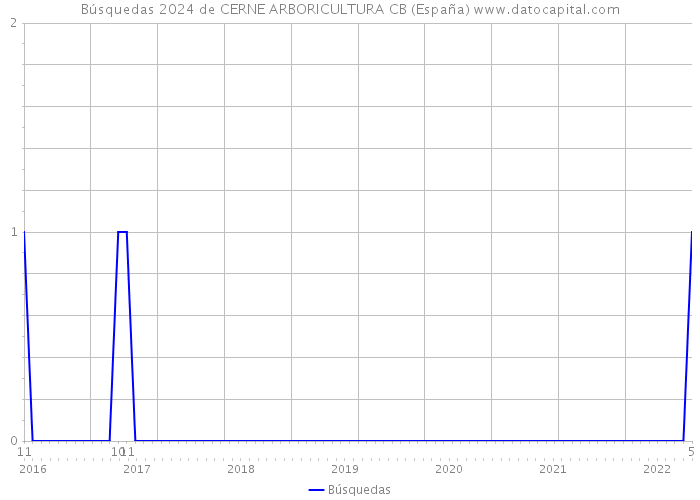 Búsquedas 2024 de CERNE ARBORICULTURA CB (España) 