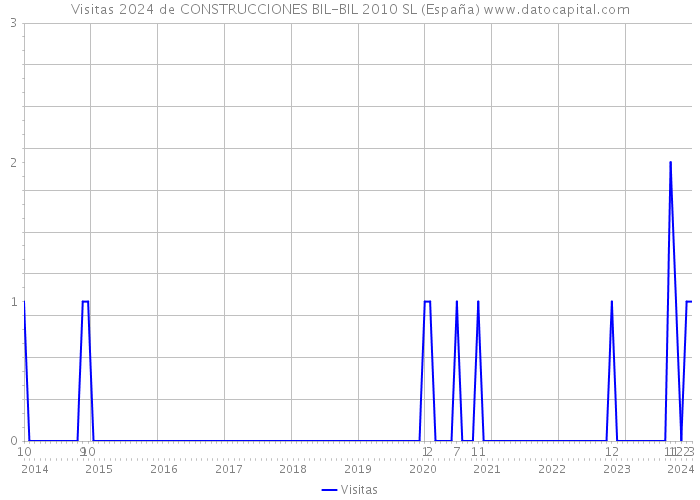 Visitas 2024 de CONSTRUCCIONES BIL-BIL 2010 SL (España) 