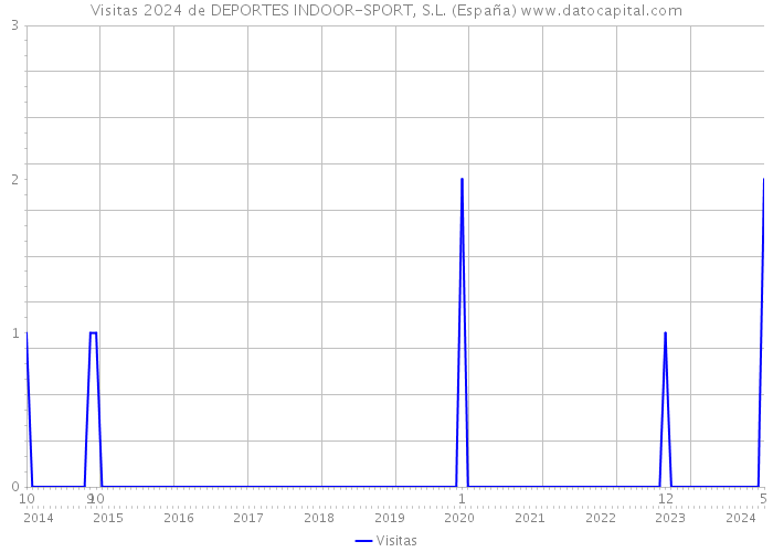 Visitas 2024 de DEPORTES INDOOR-SPORT, S.L. (España) 