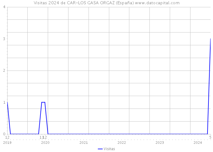 Visitas 2024 de CAR-LOS GASA ORGAZ (España) 