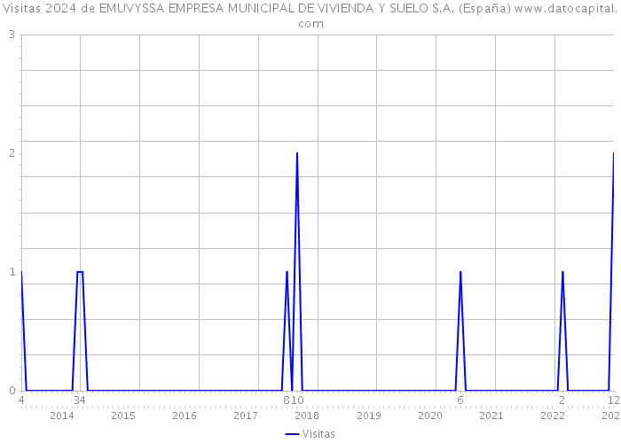 Visitas 2024 de EMUVYSSA EMPRESA MUNICIPAL DE VIVIENDA Y SUELO S.A. (España) 