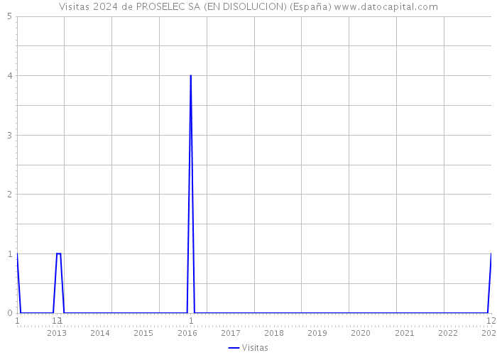 Visitas 2024 de PROSELEC SA (EN DISOLUCION) (España) 