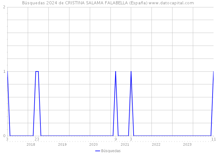Búsquedas 2024 de CRISTINA SALAMA FALABELLA (España) 