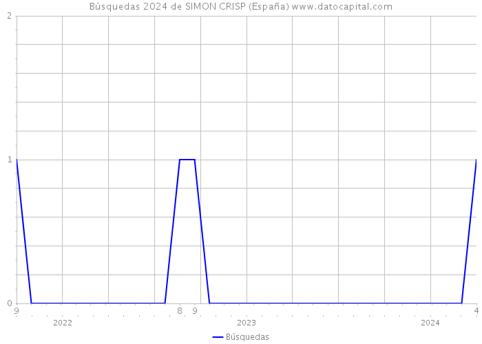 Búsquedas 2024 de SIMON CRISP (España) 