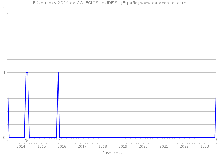 Búsquedas 2024 de COLEGIOS LAUDE SL (España) 