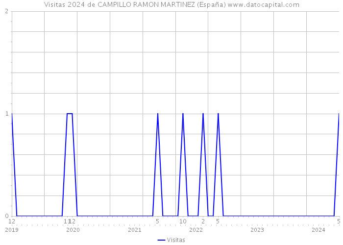 Visitas 2024 de CAMPILLO RAMON MARTINEZ (España) 
