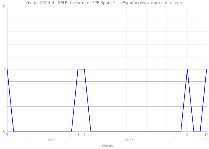 Visitas 2024 de RELF Investment SPE Spain S.L. (España) 