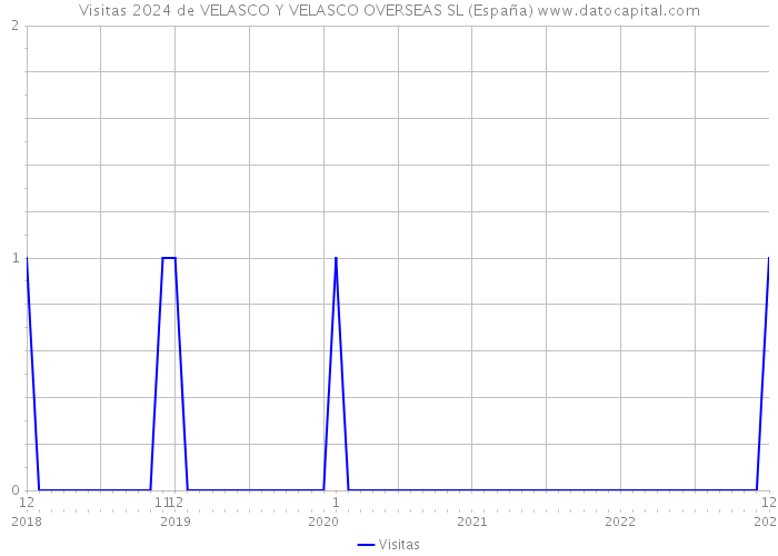 Visitas 2024 de VELASCO Y VELASCO OVERSEAS SL (España) 
