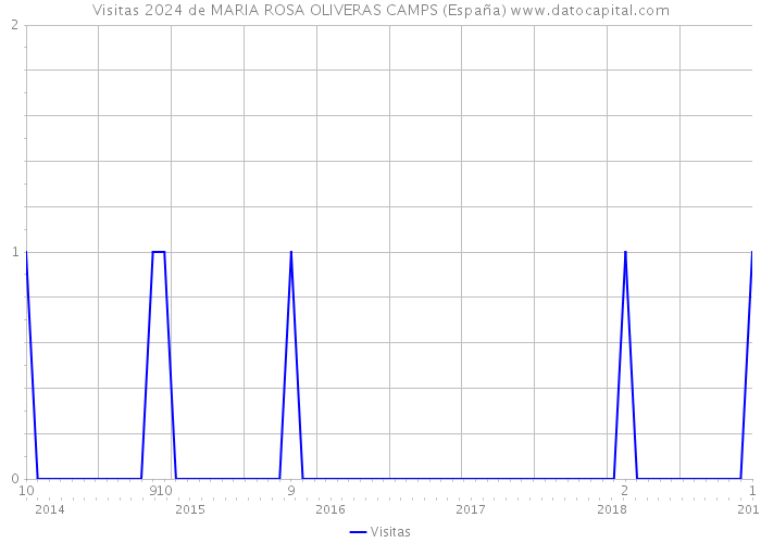 Visitas 2024 de MARIA ROSA OLIVERAS CAMPS (España) 