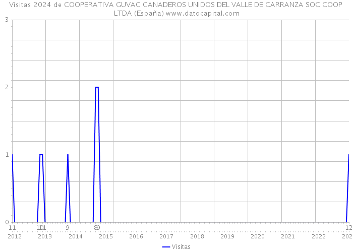 Visitas 2024 de COOPERATIVA GUVAC GANADEROS UNIDOS DEL VALLE DE CARRANZA SOC COOP LTDA (España) 
