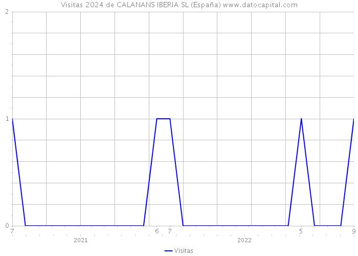 Visitas 2024 de CALANANS IBERIA SL (España) 