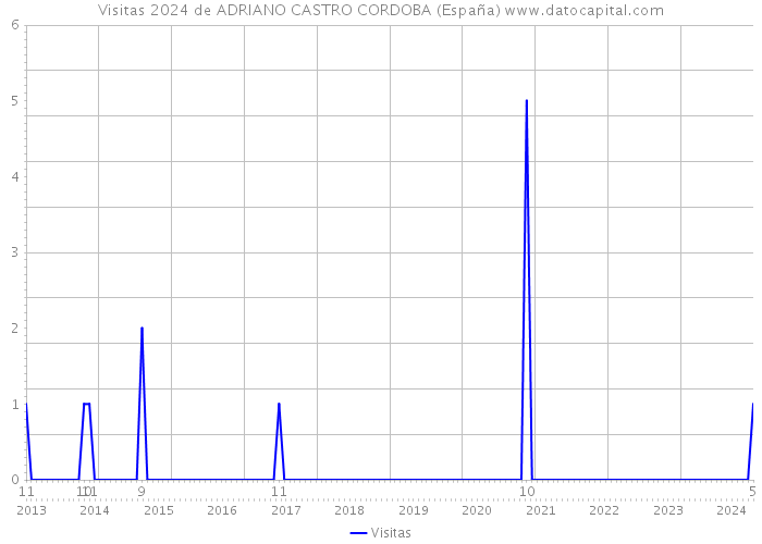 Visitas 2024 de ADRIANO CASTRO CORDOBA (España) 