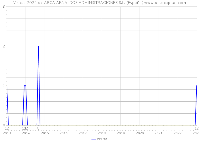 Visitas 2024 de ARCA ARNALDOS ADMINISTRACIONES S.L. (España) 