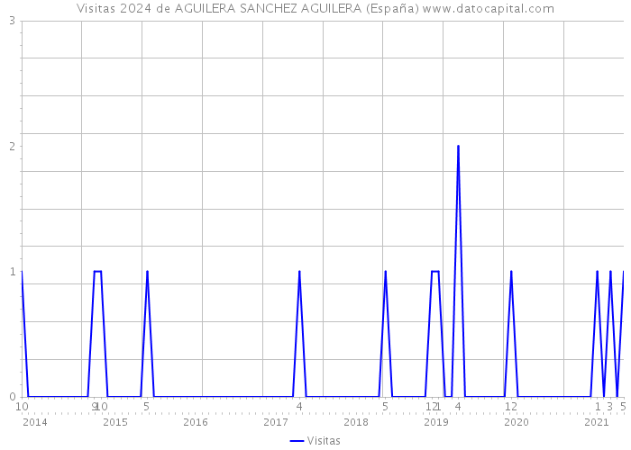 Visitas 2024 de AGUILERA SANCHEZ AGUILERA (España) 