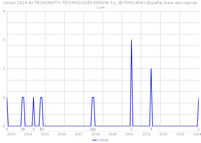 Visitas 2024 de TECNOMATIX TECHNOLOGIES ESPANA S.L. (EXTINGUIDA) (España) 