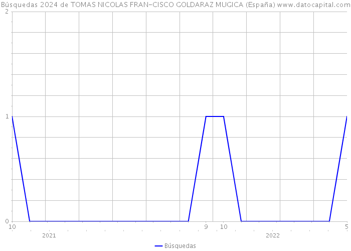 Búsquedas 2024 de TOMAS NICOLAS FRAN-CISCO GOLDARAZ MUGICA (España) 