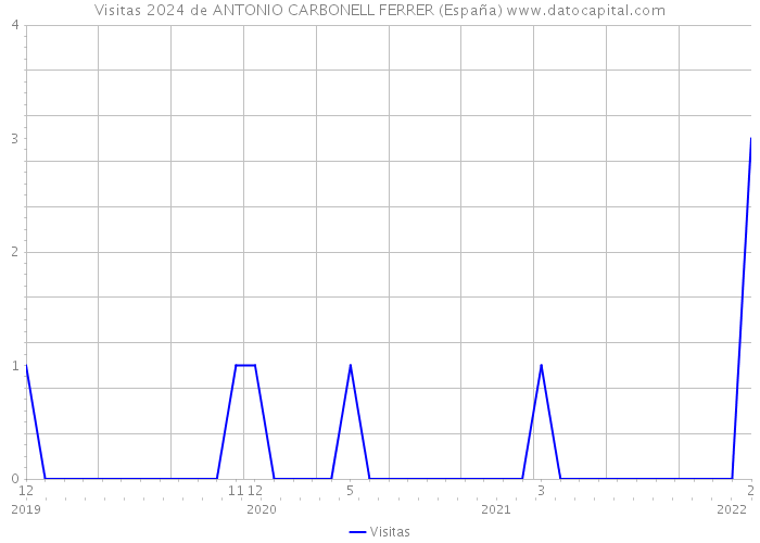 Visitas 2024 de ANTONIO CARBONELL FERRER (España) 