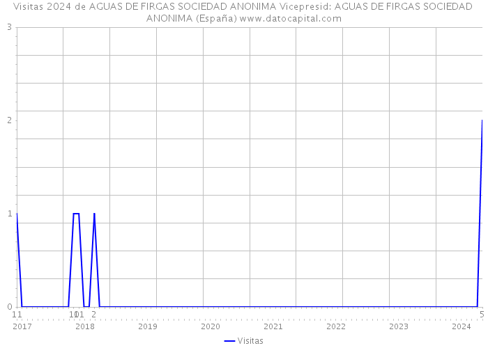 Visitas 2024 de AGUAS DE FIRGAS SOCIEDAD ANONIMA Vicepresid: AGUAS DE FIRGAS SOCIEDAD ANONIMA (España) 