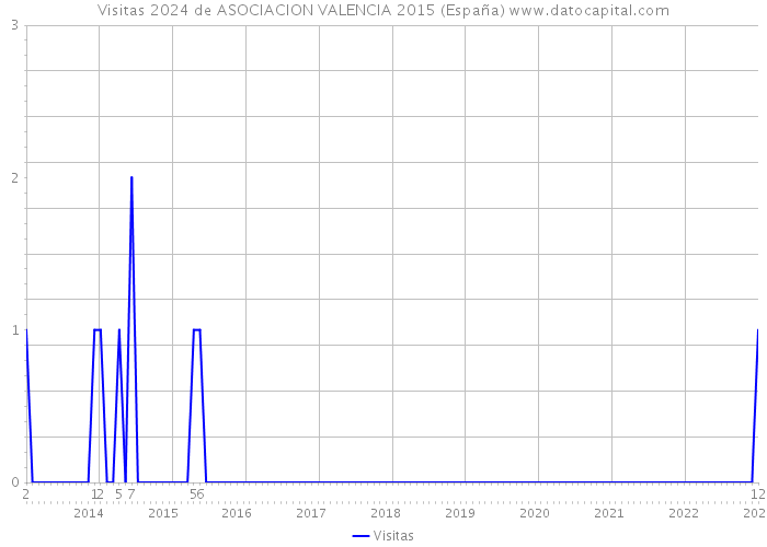 Visitas 2024 de ASOCIACION VALENCIA 2015 (España) 