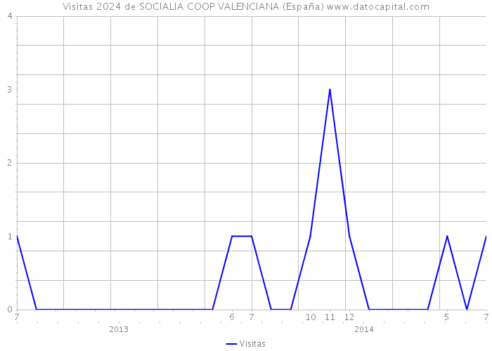 Visitas 2024 de SOCIALIA COOP VALENCIANA (España) 