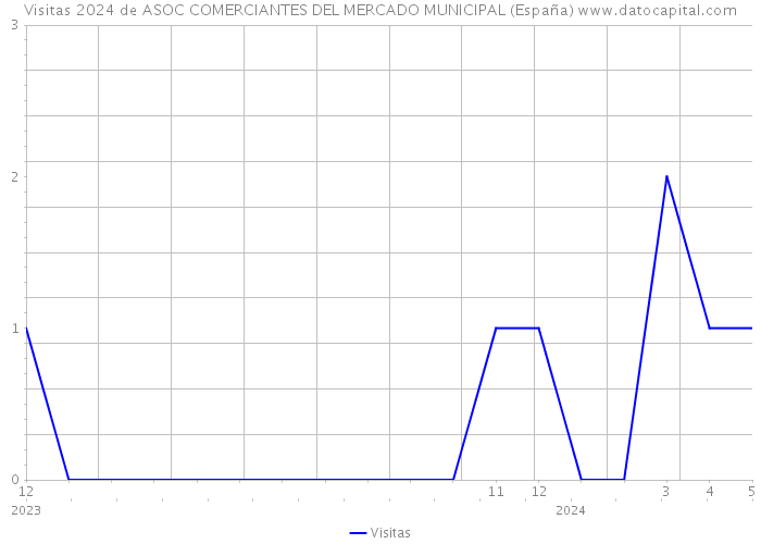 Visitas 2024 de ASOC COMERCIANTES DEL MERCADO MUNICIPAL (España) 