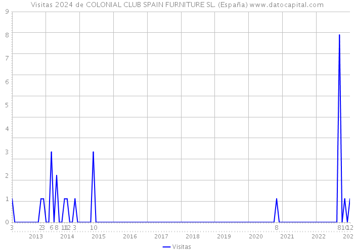 Visitas 2024 de COLONIAL CLUB SPAIN FURNITURE SL. (España) 