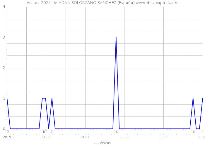 Visitas 2024 de ADAN SOLORZANO SANCHEZ (España) 