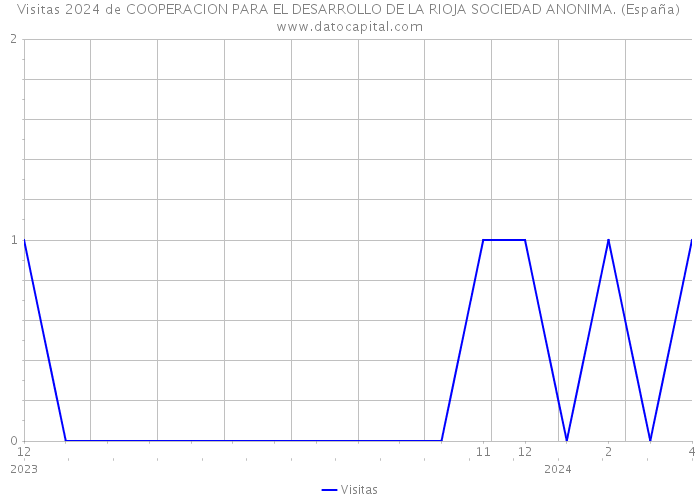 Visitas 2024 de COOPERACION PARA EL DESARROLLO DE LA RIOJA SOCIEDAD ANONIMA. (España) 