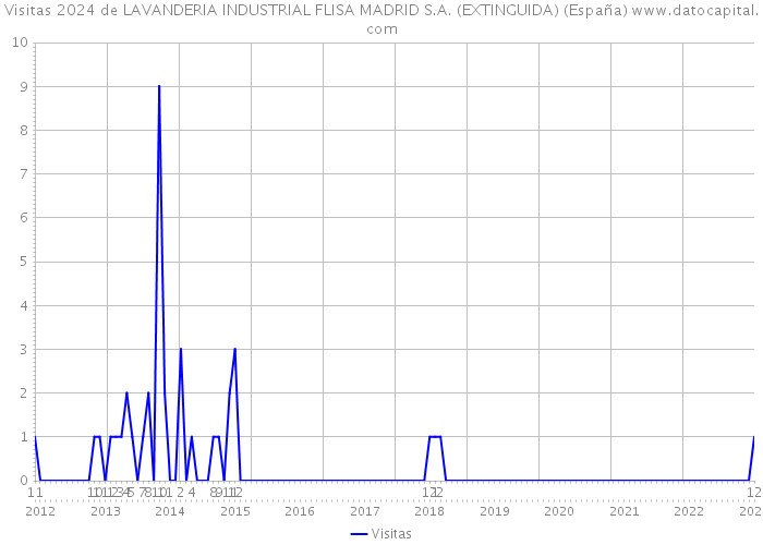Visitas 2024 de LAVANDERIA INDUSTRIAL FLISA MADRID S.A. (EXTINGUIDA) (España) 