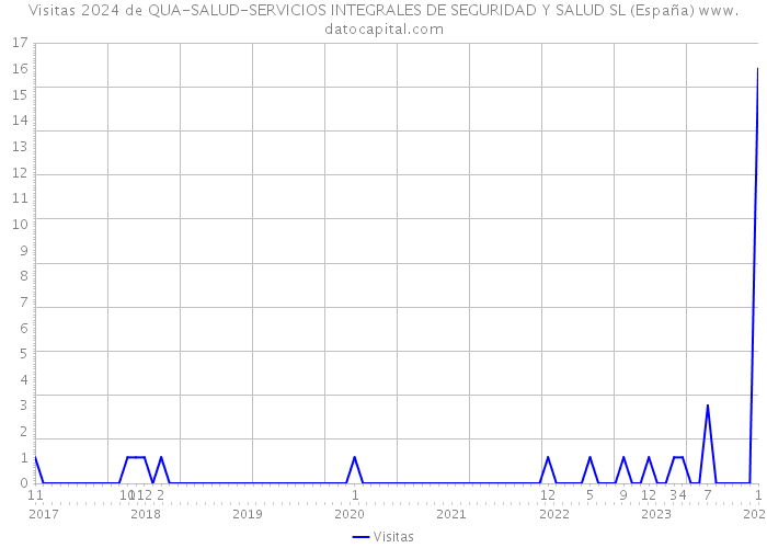 Visitas 2024 de QUA-SALUD-SERVICIOS INTEGRALES DE SEGURIDAD Y SALUD SL (España) 