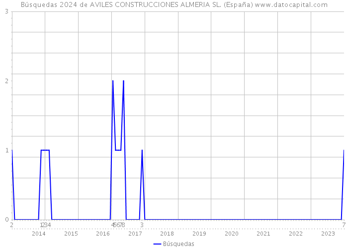 Búsquedas 2024 de AVILES CONSTRUCCIONES ALMERIA SL. (España) 